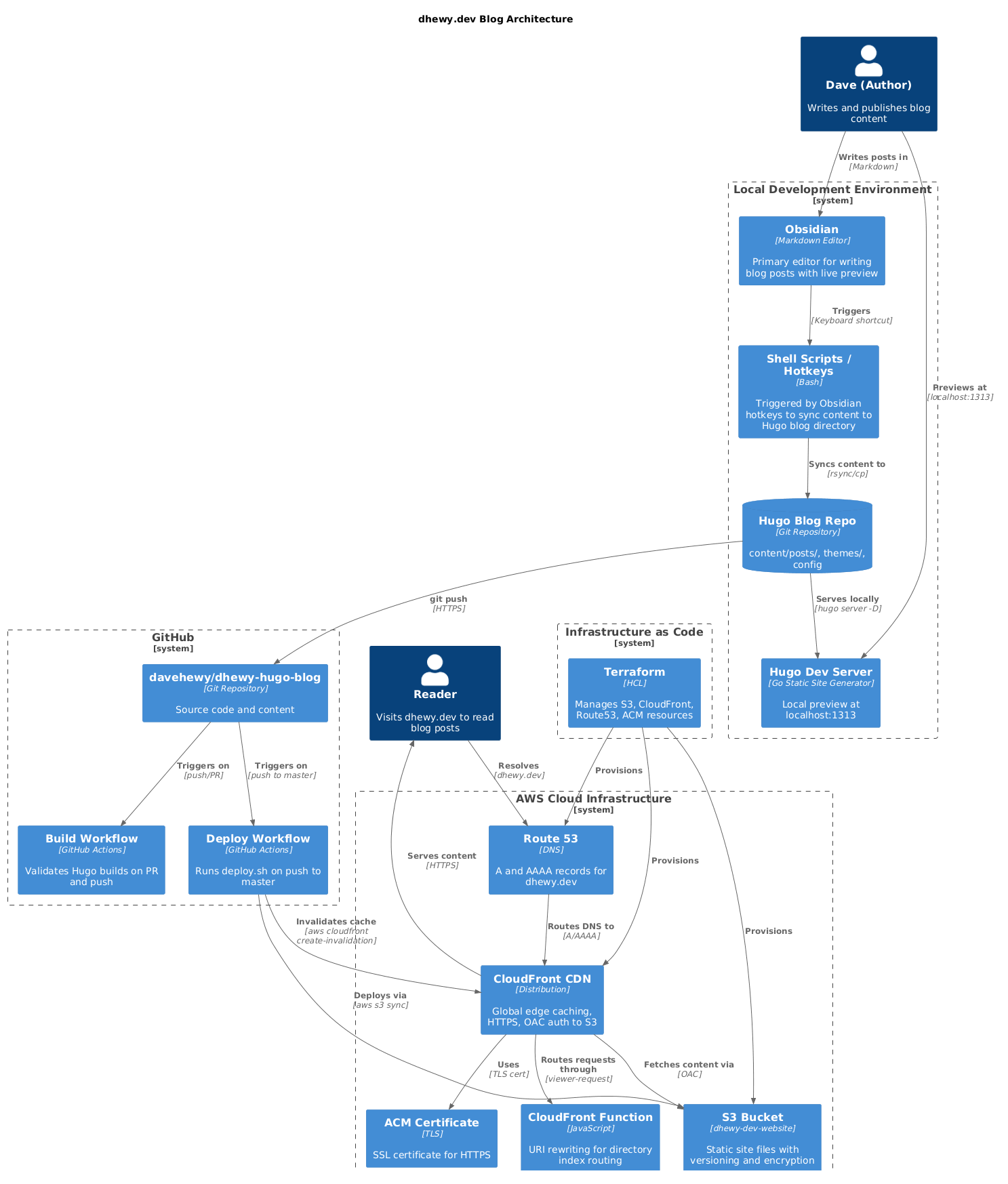 How I built this blog using Hugo, Obsidian, AWS, and Claude Code